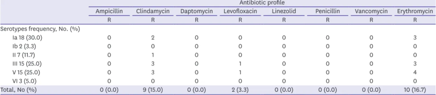Table 3. Antibiotic susceptibility pattern of Group B streptococcus serotypes (n = 60)