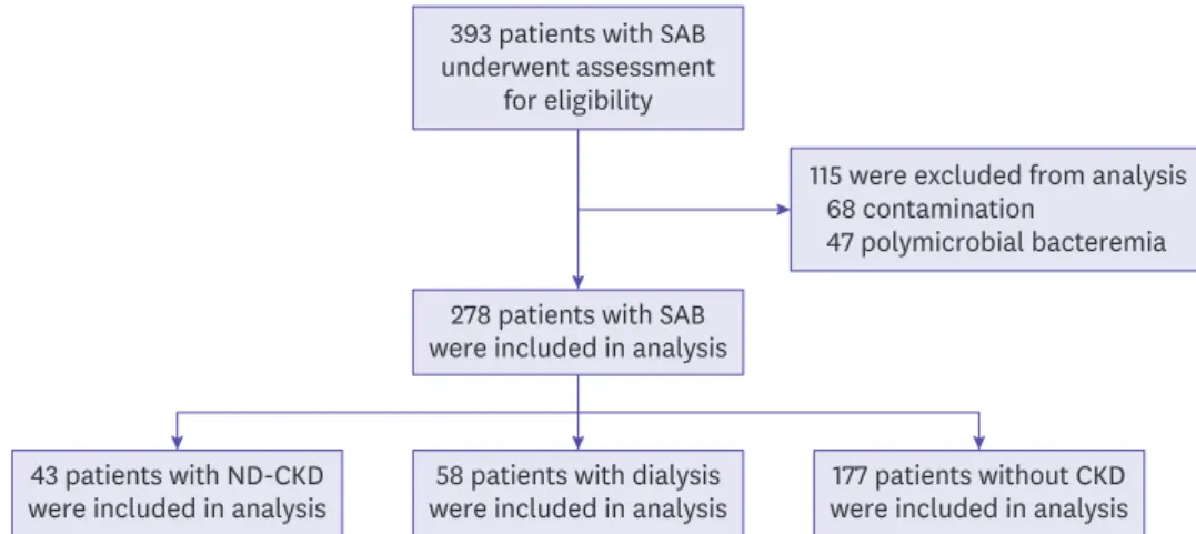 Table 1. Baseline demographic and clinical characteristics of Staphylococcus aureus bacteremia (SAB)