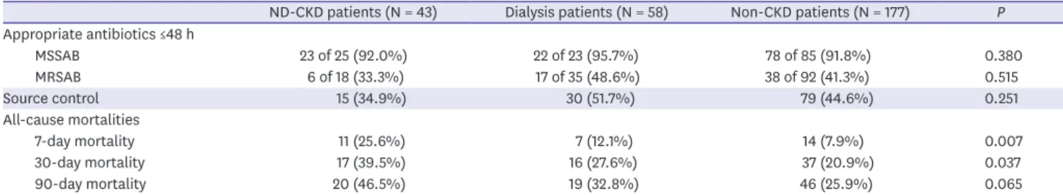 Table 2. Treatment and outcome of Staphylococcus aureus bacteremia