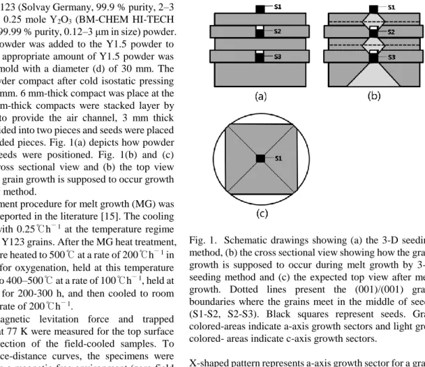 Fig. 2 shows the photos of the top and bottom surfaces of  the  samples  after  melt  growth  (MG)  heat  treatment