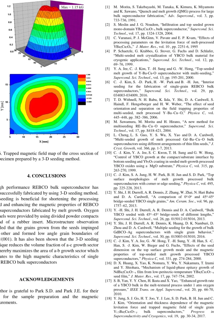 Fig. 6. Trapped magnetic field map of the cross section of  the specimen prepared by a 3-D seeding method