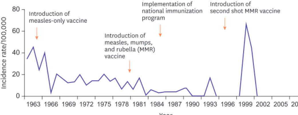 Table 1. Reported measles cases by year in Korea (1966 – 2010) unit: cases