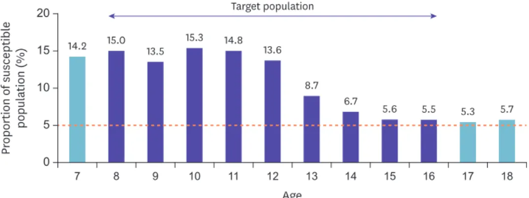 Figure 2. Proportion of susceptible population and target population of catch-up vaccination by age.