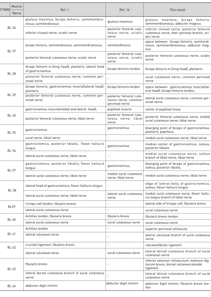 Table 1. Comparative  differences  from  already  established  studies  from  a  viewpoint  of  a  constituent  of  Foot  Taeyang Meridian Muscle  in human lower limb.