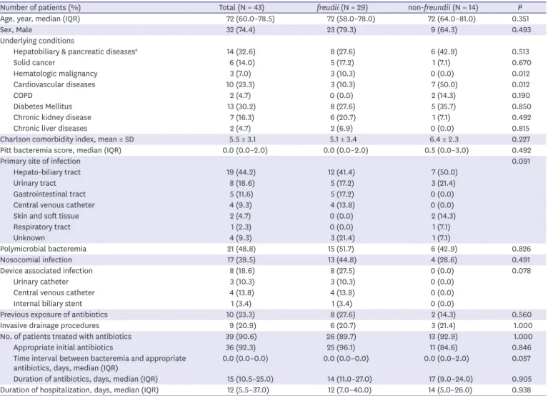 Figure 1. Annual incidence of Citrobacter bacteremia from 2006 to 2017.