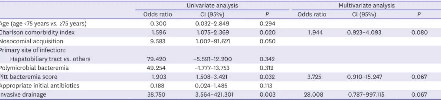 Table 2. Risk factors for mortality in patients with Citrobacter bacteremia