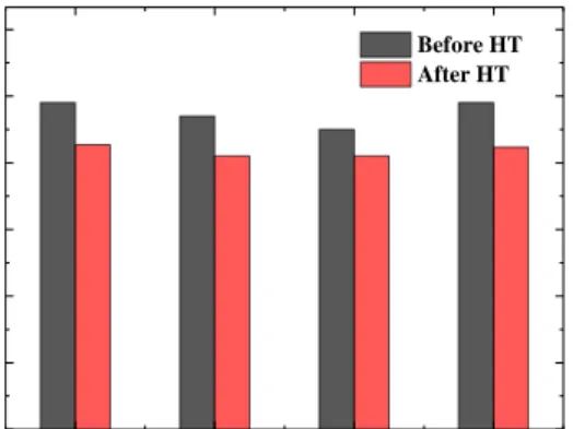 Fig.  4.  Histogram  of  apparent  densities  of  MgB 2   pellets  before/after heat treatment as a function of milling time
