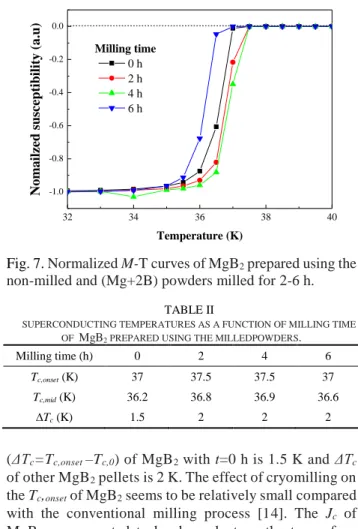 Fig. 6 shows the variation of grain size of MgB 2  with t. 