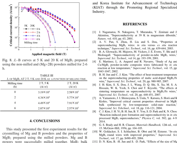 Fig.  8.  J c –B  curves  at  5  K  and  20  K  of  MgB 2   prepared  using the non-milled and (Mg+2B) powders milled for 2-6  h