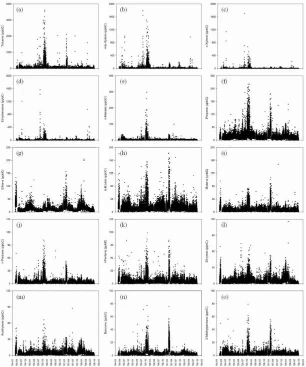 Fig. 1. Temporal  variation  of  15  highest  VOCs  concentration  (raw  data):  (a)  toluene,  (b)  m/p-xylene,                  (c)  o-xylene,  (d)  ethylbenzene,  (e)  n-hexane,  (f)  propane,  (g)  ethane,  (h)  n-butane,  (i)  i-butane,  (j) 