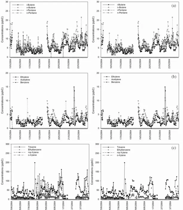 Fig. 3. Time  series  plots  of  the  concentrations  before  (left)  and  after  (right)  removing  the  data  with                      high  instant  variation  of  11  VOCs  representing  major  emission  sources:  (a)  gasoline  vapor,  (b) 