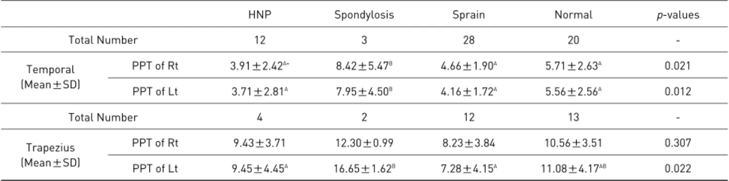 Table 5-2. Mean Score of PPT of Four Groups Diagnosed as HNP, Spondylosis, Sprain or Normal  in CTTH Group
