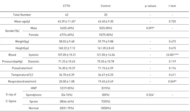 Table 2. Clinical Characteristics of CTTH Group and Control Group