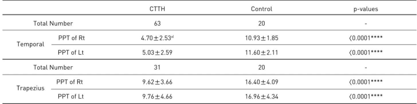 Table 3. Mean Score of PPT of CTTH Group and Control Group