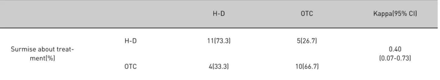 Table 2. Clinical Characteristics of Two Patients Groups Treated with H-D and OTC