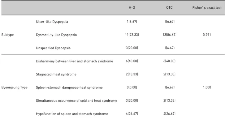 Table 4. Subtype and Byeonjeung Type of Functional Dyspepsia in Treated with H-D and OTC
