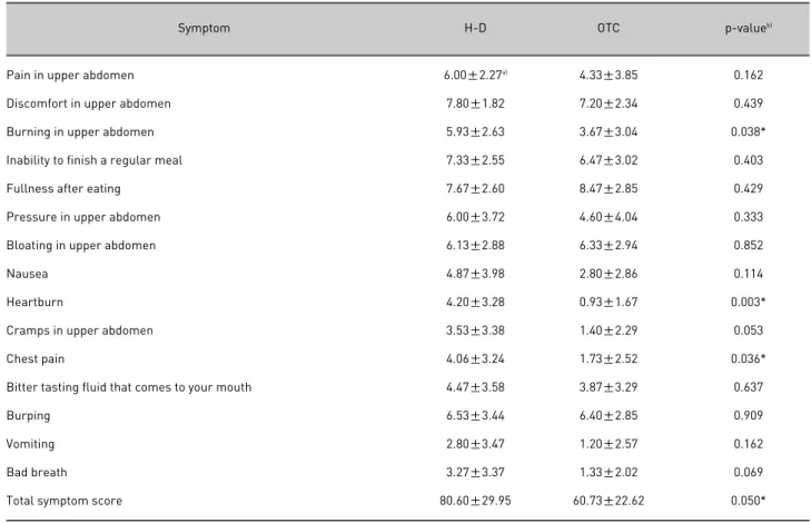 Table 7. Score of NDI-K Symptoms in the Two Group Before Treatment