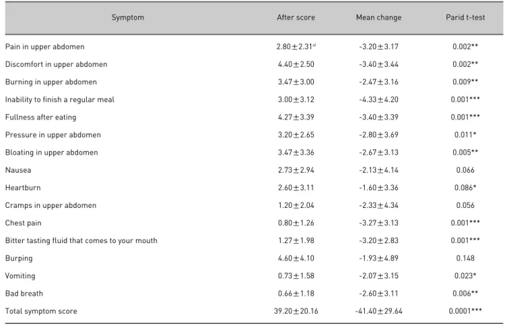 Table 8. Mean Changes of NDI-K Symptoms in the Group Treated with H-D