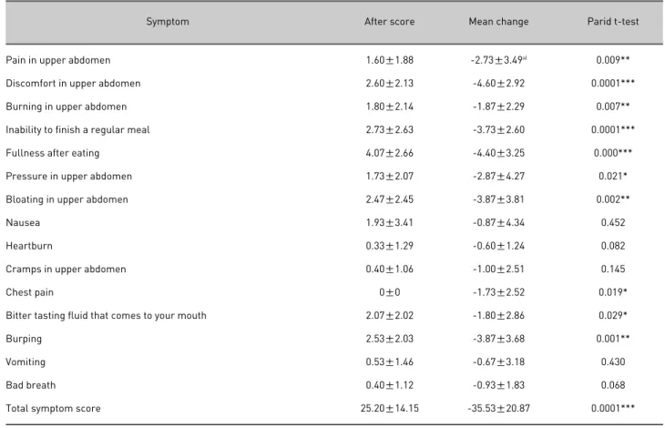 Table 9. Mean Changes of NDI-K Symptoms in the Group Treated with OTC