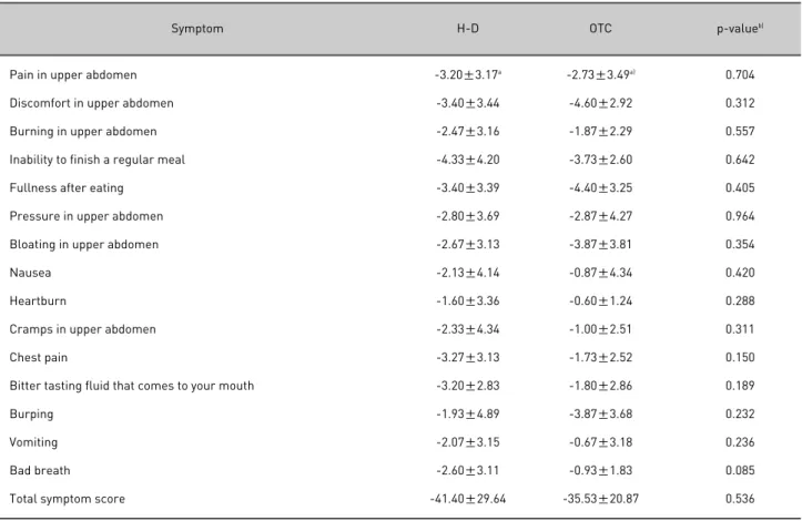 Table 10. Mean Changes of NDI-K Symptoms in Two Patients Groups Treated with H-D and OTC