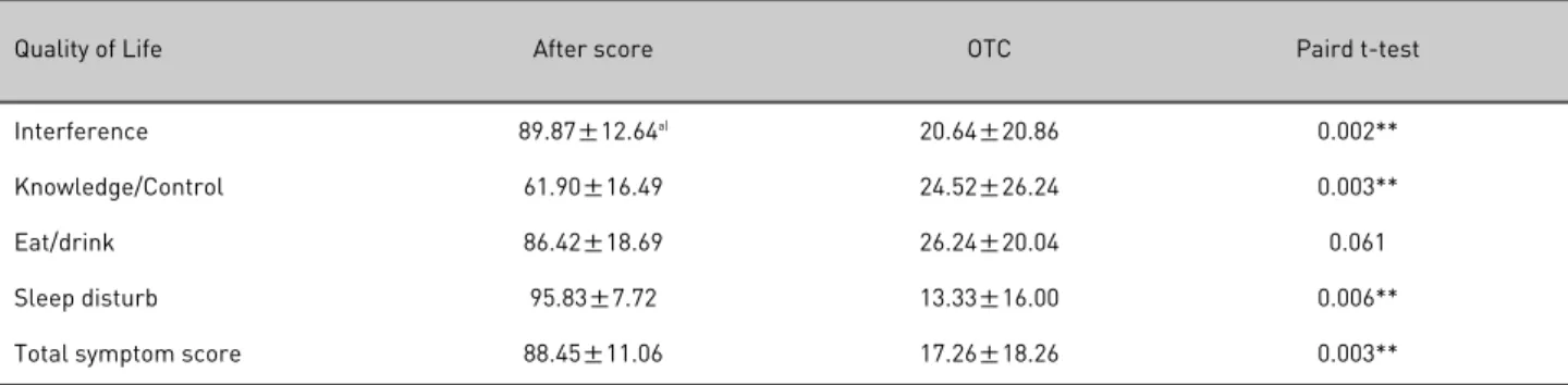 Table 13. Mean Changes of NDI-K Quality of Life Score in the Group Treated with H-D