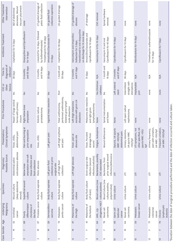 Table 3. Characteristics of the patients diagnosed with a true infection CaseGenderAgeUnderlying  MalignancySpecimenDiagnosis/Possible SourcePresentation/Clinical SymptomsPrior ProceduresCVC orOther Device