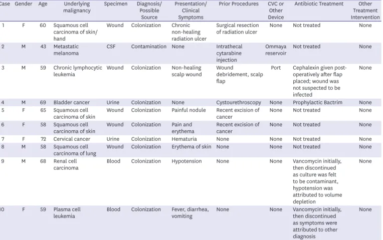 Table 4. Characteristics of the patients diagnosed with a colonization or contamination Case Gender Age Underlying 