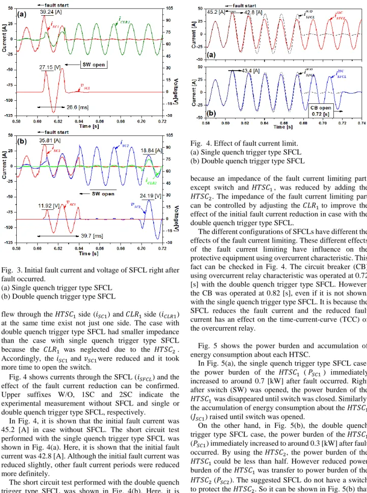 Fig. 4 shows currents through the SFCL (