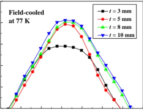 Fig. 8. F-d curves of the (001) surfaces of the ZFC samples  with various values of t