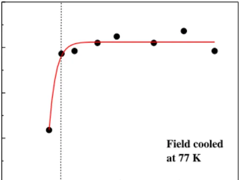 Fig. 11. B max  as a function of t of the (001) surfaces of the  FC samples. 