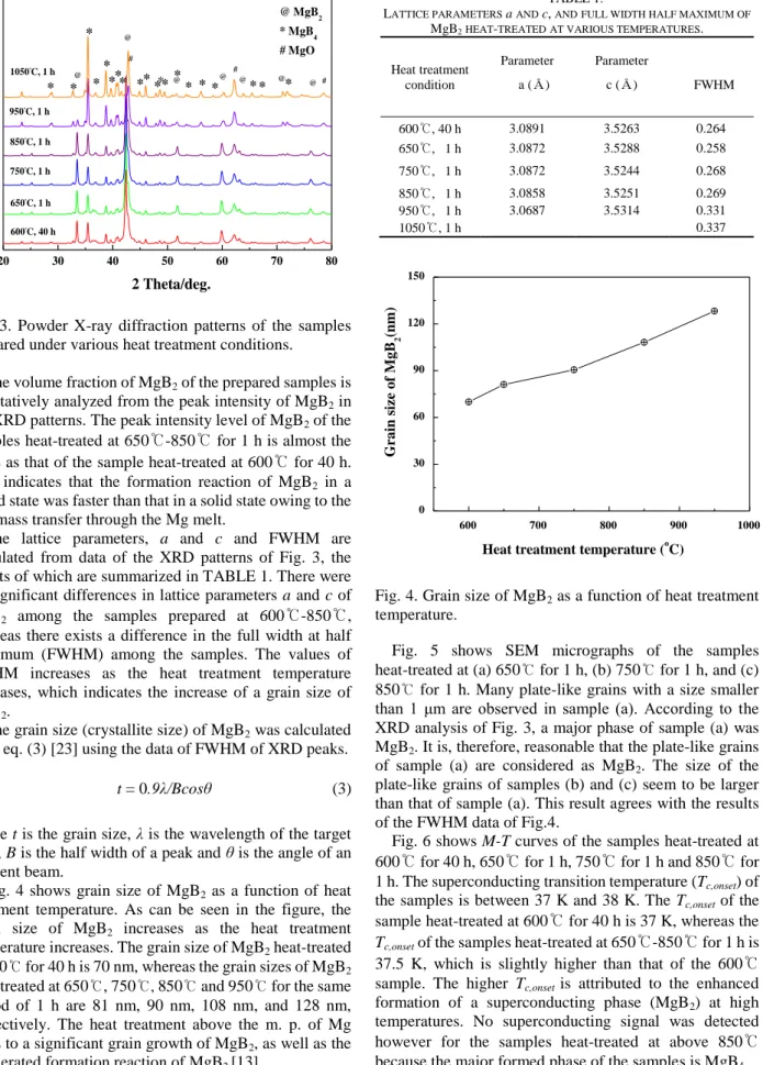 Fig.  3.  Powder  X-ray  diffraction  patterns  of  the  samples  prepared under various heat treatment conditions