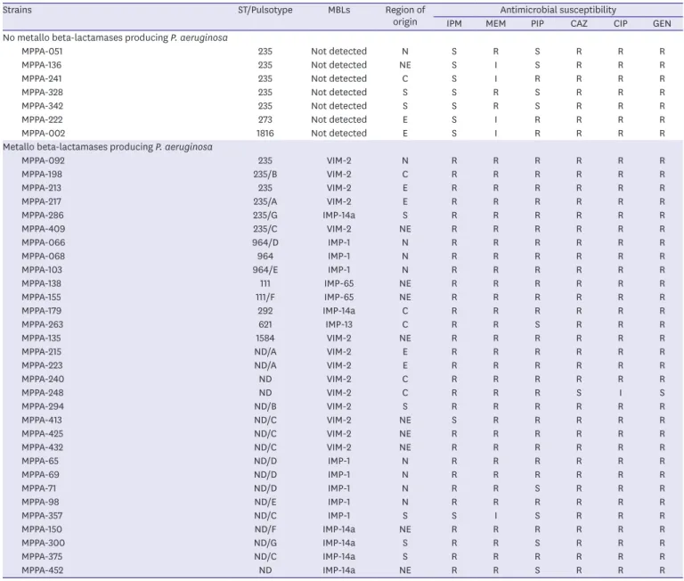 Table 2. Multi-locus sequence typing allelic profiles and sequence types of 21 Pseudomonas aeruginosa clinical isolates collected across Thailand