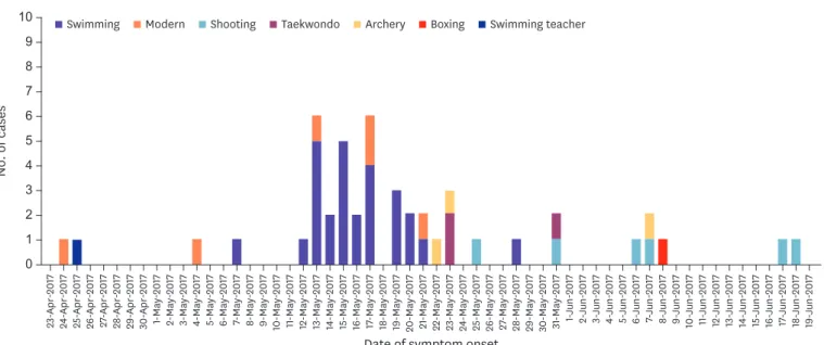 Figure 2. Epidemic curve of the outbreak by the athletic departments.