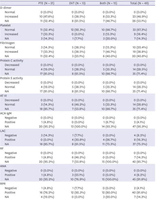 Table 3. Factors related to coagulation by thrombosis site