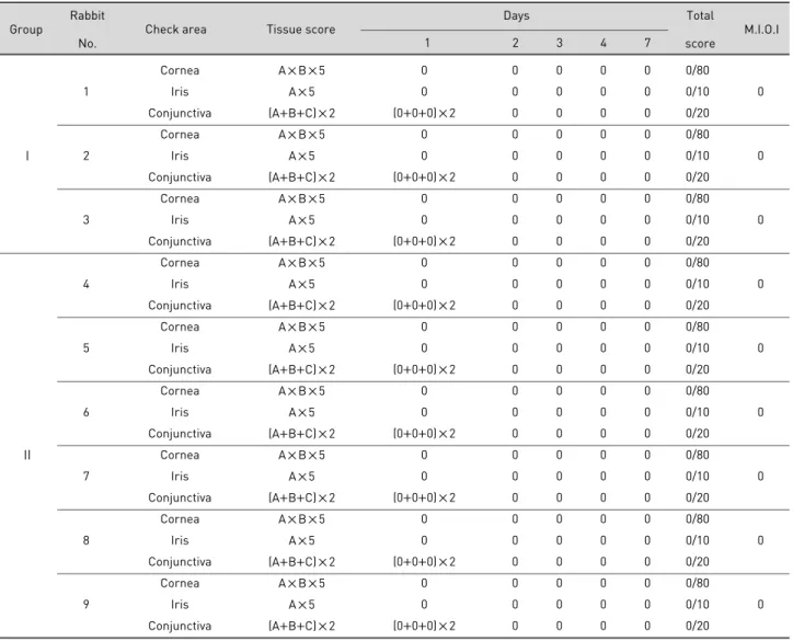 Table 6. Eye irritation score of New zealand White male rabbits treated with Soyeom Pharmacopuncture solution