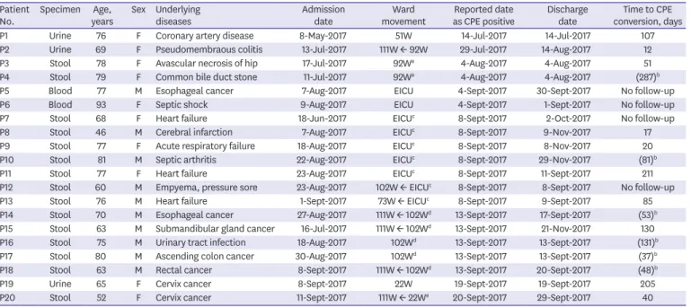 Table 1. Clinico-epidemiological findings of the patients involved in the outbreak Patient 
