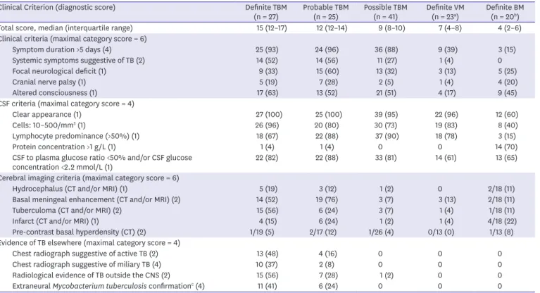 Table 1. Scoring according to the uniform research case definition in adult patients with tuberculous meningitis, viral meningitis, and bacterial meningitis