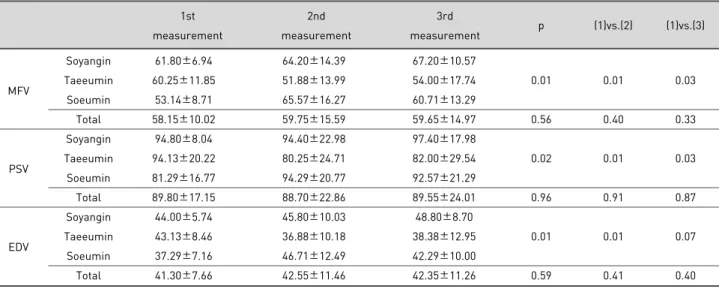 Table 2. Changes of cerebral blood flow velocity after bee venom acupuncture.