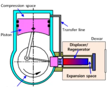 Fig. 1. Schematic diagram of an  integral crank driven  Stirling cryocooler. 
