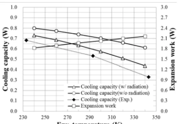 Fig. 5. Losses of the expansion space with variations of the  the cyclic mean pressure of helium gas