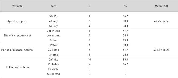 Table 3. Comparison of ALSFRS-R score, MRC scale between treatment and after 15,30 days