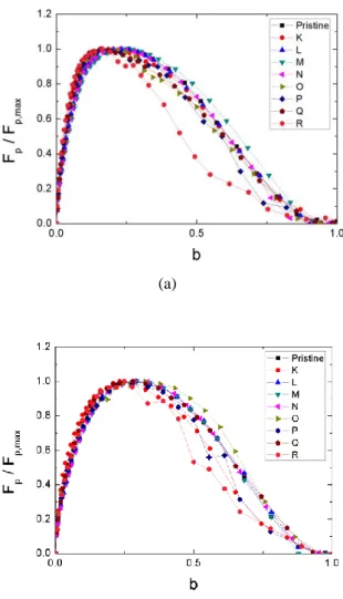 Fig. 2. Pinning force density as a function of applied field  for various irradiation doses