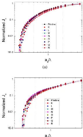 Fig. 4. Normalized critical current density as a function of  vortex  lattice  constant  (a 0 )  nondimensionalized  with  penetration depth (λ) for various irradiation doses