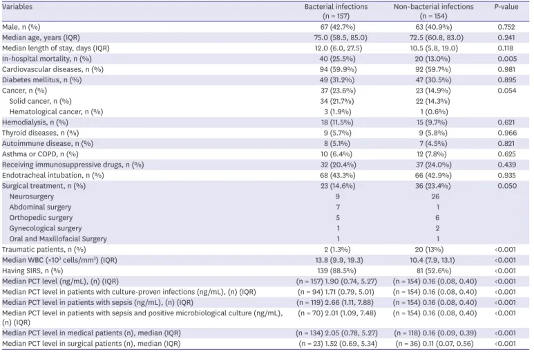 Table 2 presents a summary of the characteristics of patients diagnosed with bacterial  infection