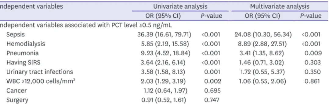 Table 4. Univariate and multivariate analysis of data from 311 patients