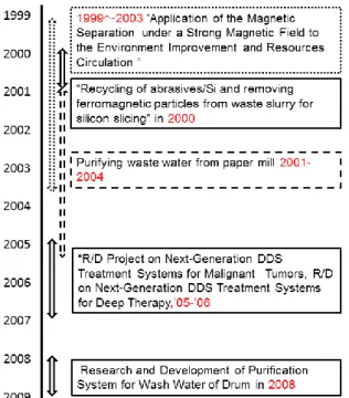 Fig. 1.  The chronological table of our study from 1999  to 2009. 