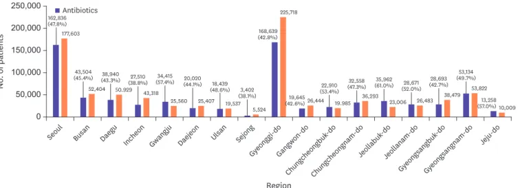 Table 1 shows the current status of antibiotic use among patients aged <65 and ≥65 years