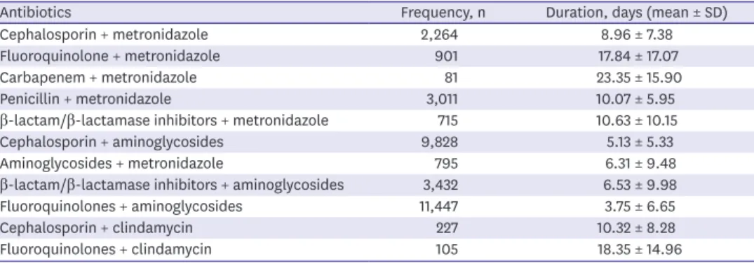 Table 3. Prescription of antibiotic combination regimens for patients with infectious diarrhea, according to the type of medical facility