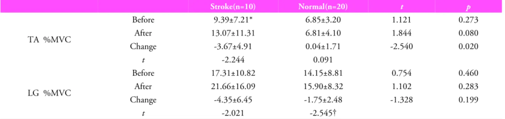 Table 2. Changes of static balance abilities  before- and  after-  wearing  load appliances