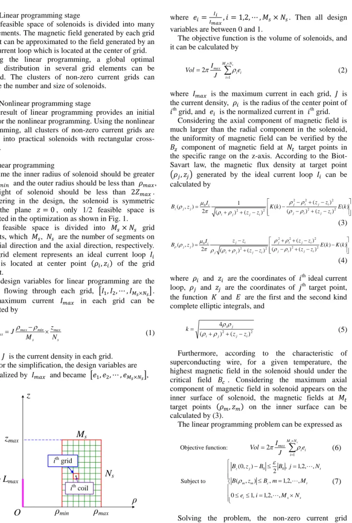 Fig.  1.  Half  of  feasible  space  of  solenoids  and  current  grid elements. 